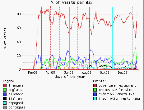 Visitors' language preference on a daily basis