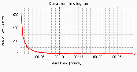 Visit duration